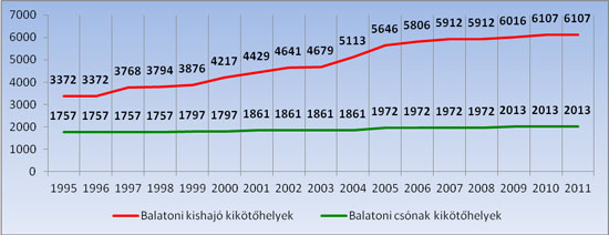 Balatoni kikötői álláshelyek száma